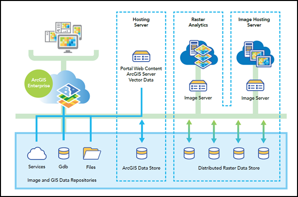 Raster analytics deployment configured with image server assigned to raster analytics and image hosting server roles